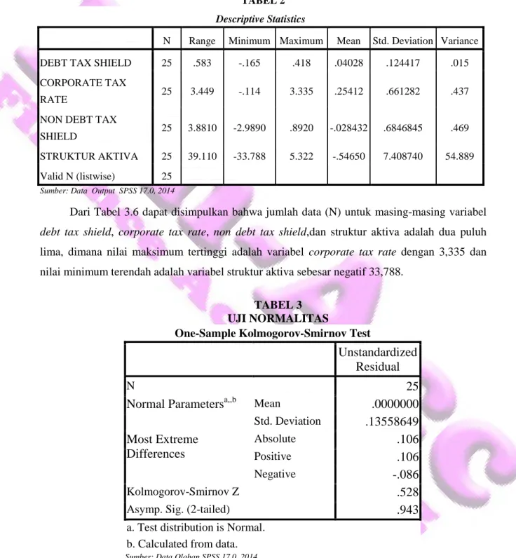 TABEL 2  Descriptive Statistics 