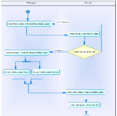 Gambar III.2 Activity Diagram Login 
