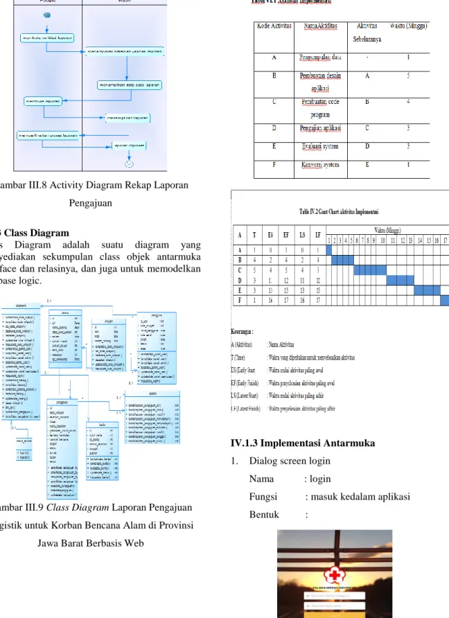 Gambar IV.1 Form Login 