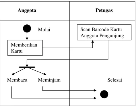 Gambar II.6. Contoh Activity Diagram  (Sumber : Haviluddin ; 2011 : 13) 