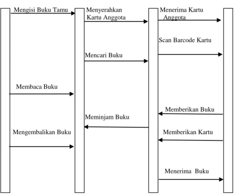 Gambar II.7. Contoh Sequence Diagram  (Sumber : Haviluddin ; 2011 : 14) 