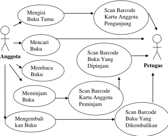 Gambar II.4. Contoh Use Case Diagram  (Sumber : Haviluddin ; 2011 : 12) 