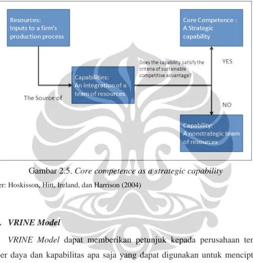 Gambar 2.5. Core competence as a strategic capability 