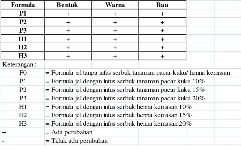 Tabel 4. Hasil pengamatan perubahan bentuk, warna, dan bau sediaan jel pewarna 