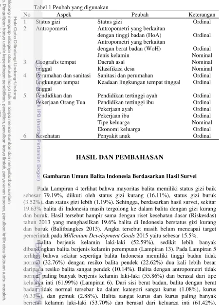 Tabel 1 Peubah yang digunakan 