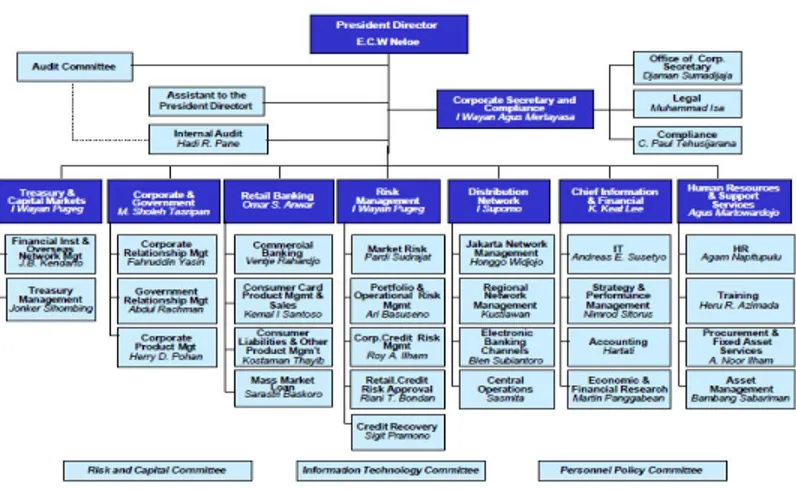 Gambar 6. Struktur Organisasi PT. Bank Mandiri (Persero) 