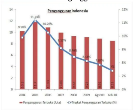 Gambar 1.1 Jumlah Pengangguran di Indonesia 