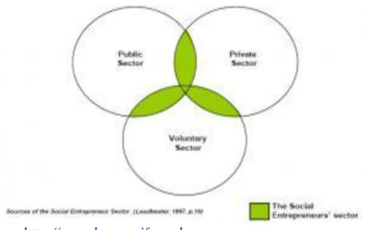 Gambar  1.2  berikut  adalah  sebuah  ilustrasi  yang  menggambarkan  bahwa   social  entrepreneurship   tersusun  atas  dasar  3  aspek