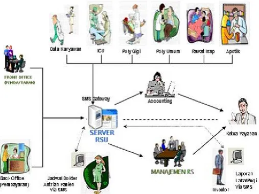 Gambar 2. Pembangunan Sistem Informasi pada Rumah Sakit 
