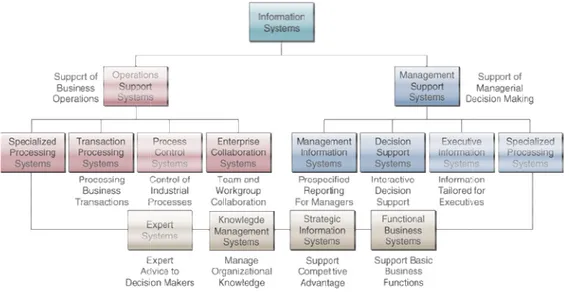 Gambar 1. Klasifikasi penerapan Sistem Informasi (O’Brian, 