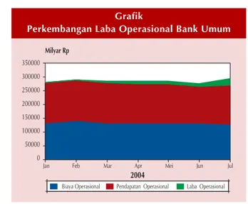 Grafik Perkembangan Aset Bank Umum Tahun 2002 - 2004 1400.000 1200.000 1000.000 800.000 600.000 400.000 200.000 