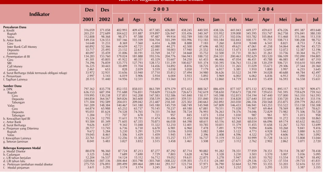 Tabel 1.1 Kegiatan Usaha Bank Umum