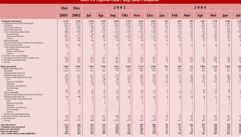 Tabel 2.6 Laporan Laba / Rugi Bank Campuran Des Des