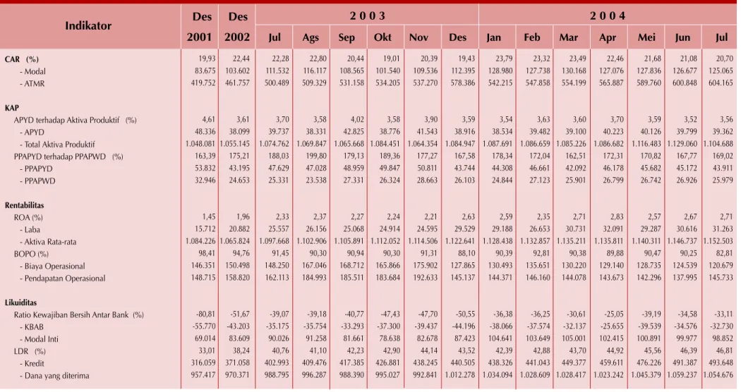 Tabel 4.1 Kinerja Bank Umum Des Des