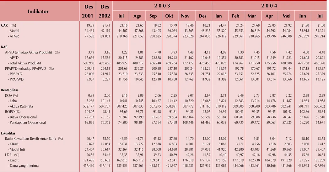 Tabel 4.2 Kinerja Bank Persero Des Des