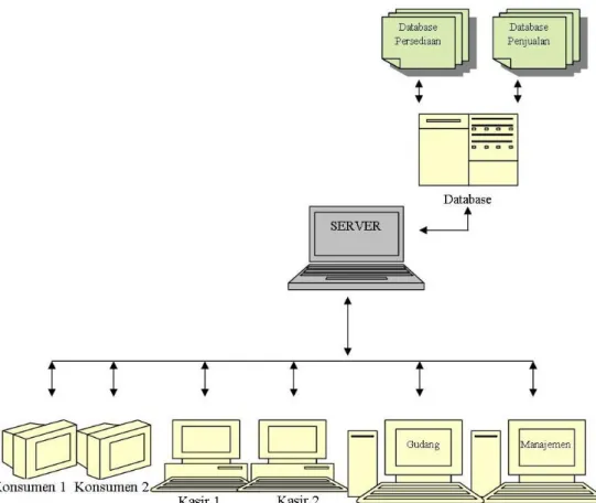 Gambar 4. Alur Sistem Informasi Produk  