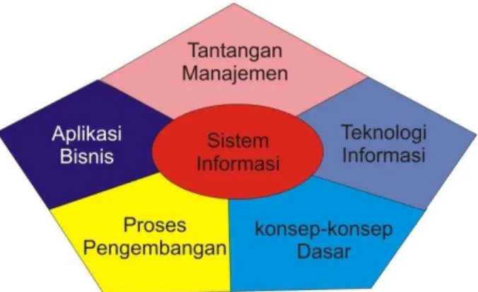 Gambar ini menggambarkan kerangka kerja gambaran umum area-area utama  pengetahuan sistem informasi yang dibutuhkan oleh para praktisi bisnis