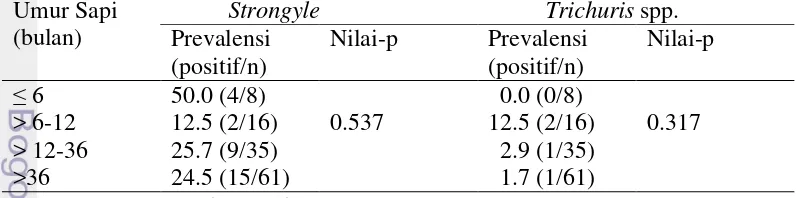 Tabel 2 Prevalensi (%) infeksi Strongyle dan Trichuris spp. pada sapi perah   berdasarkan umur sapi 