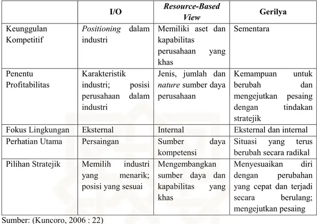 Tabel 2.2. Perbandingan Pendekatan Model I/O, Resource-Based View, dan Gerilya  I/O  Resource-Based  View  Gerilya  Keunggulan  Kompetitif  Positioning  dalam industri 