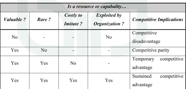 Tabel 2.3  Questions for Conducting a Resource-Based Analysis of a Firm's Internal  Strengths and Weaknesses 