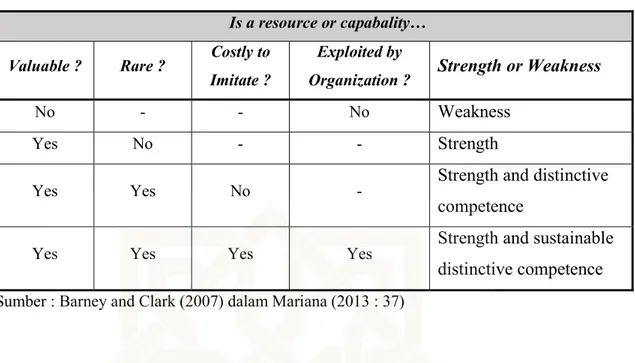Tabel 2.5. Hubungan VRIO Framework dengan Kekuatan dan Kelemahan Perusahaan  Is a resource or capabality… 