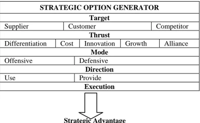 Gambar 1. Strategic Option Generator 