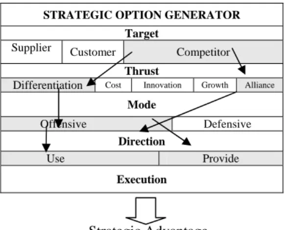 Gambar 2. Pola Strategi Bisnis bagi PT. X Strategic Advantage 