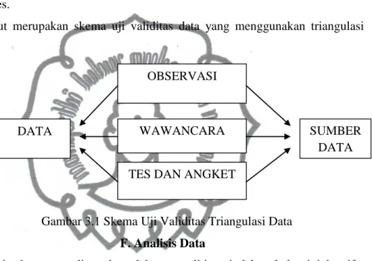 Gambar 3.1 Skema Uji Validitas Triangulasi Data  F. Analisis Data 