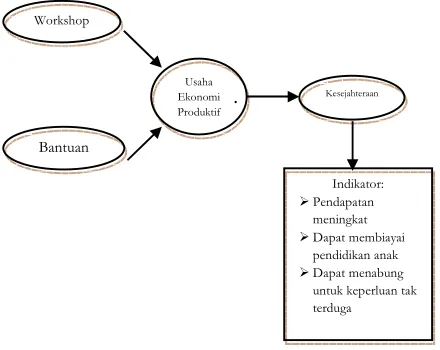 Gambar 1. Kerangka Konsep Penelitian