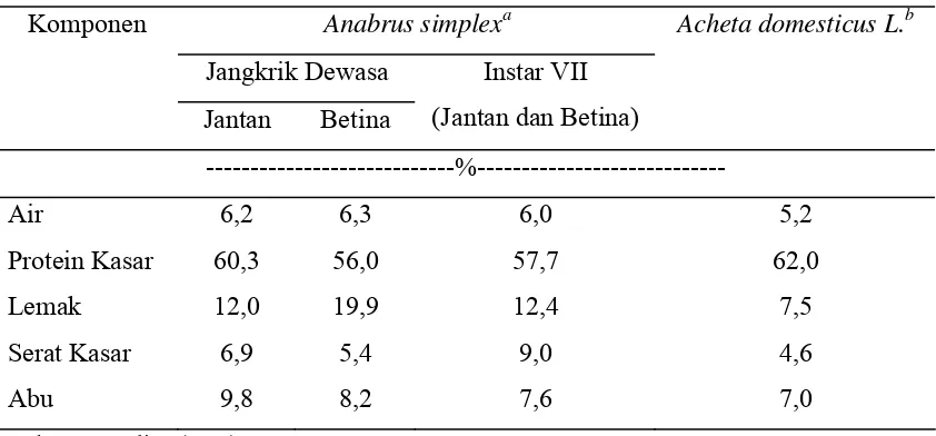Tabel 1. Komposisi Tepung Jangkrik Spesies Anabrus simplex (Mormon Cricket) dan Acheta domesticus L