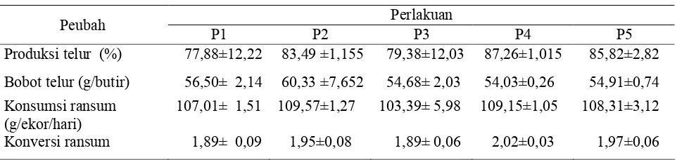 Tabel 4. Rataan Pengamatan Produksi Telur, Bobot Telur, Konsumsi dan Konversi Ransum 
