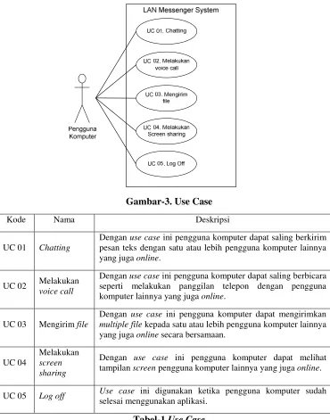 Gambar-3. Use Case 