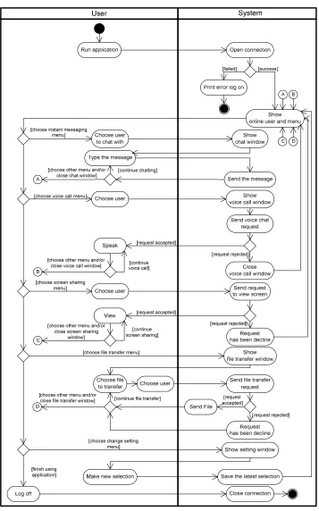 Gambar-4 Activity Diagram sistem secara keseluruhan 