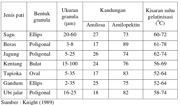 Tabel 1. Karakteristik pati sagu dan beberapa jenis pati lain 