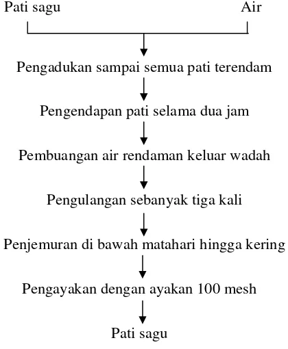 Gambar 1. Bagan alir pencucian dan pengayakan pati sagu 