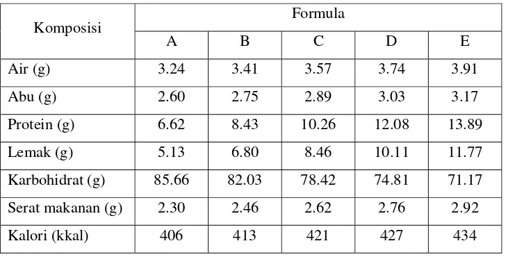 Tabel 7. Perhitungan kandungan gizi formula sagu instan tahap pertama per 100 g bahan (% bk) berdasarkan data komposisi kimia bahan penyusun hasil analisis 