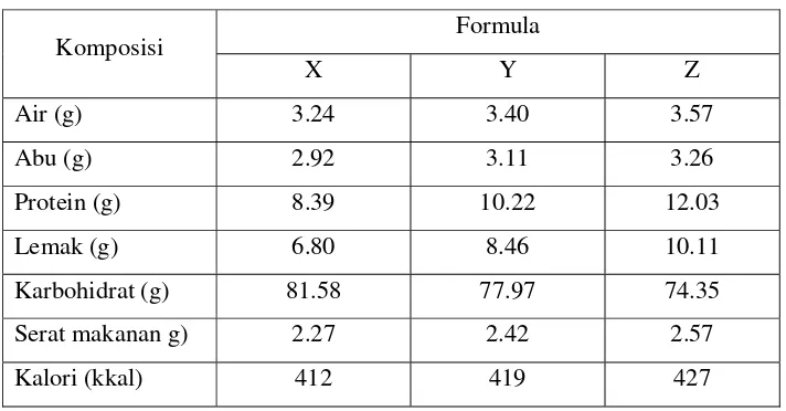 Tabel 8. Formula sagu instan tahap kedua (dalam 100 g bahan) 