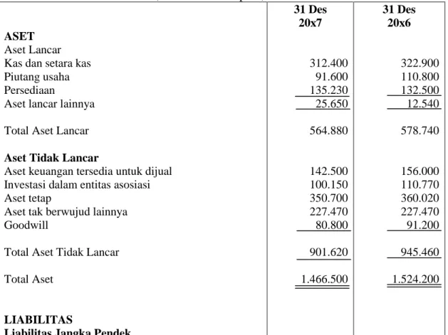 Ilustrasi  Penyajian  Laporan Keuangan menurut  Ikatan Akuntan  Indonesia  PSAK No. 1 (2012:1.26) : 