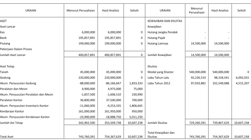 Tabel 4.19  PT PAKU ALAM MUARA BELITI 