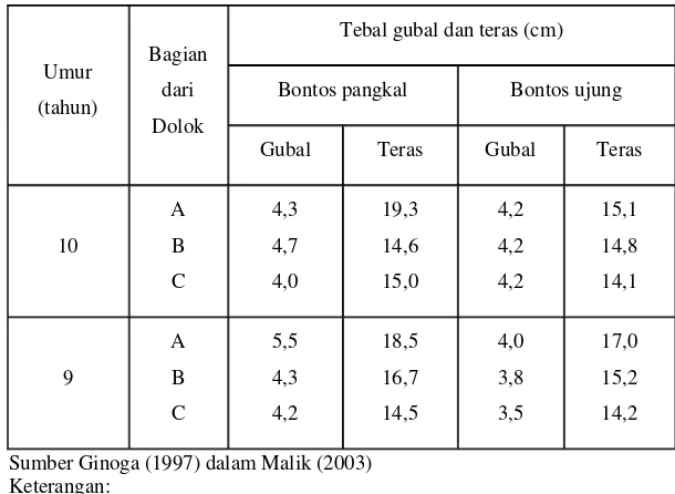 Tabel 1. Tebal Gubal dan Teras Dolok Kayu Mangium (Acacia mangium Willd.) Pada Kondisi Basah 