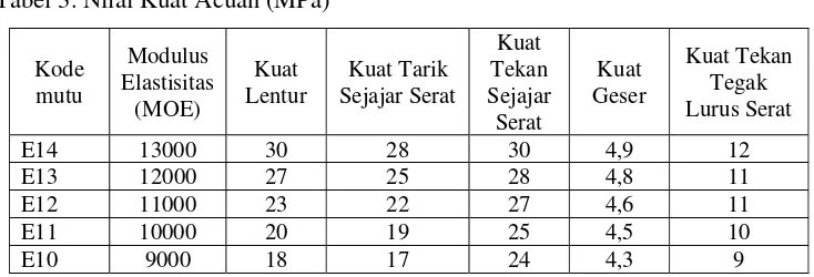 Tabel 3. Nilai Kuat Acuan (MPa)  