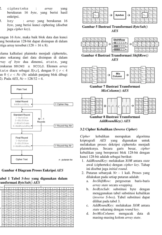 Gambar 4 Diagram Proses Enkripsi AES 