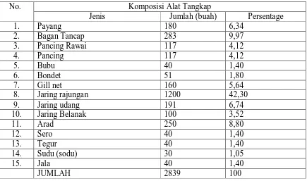 Tabel 1. Komposisi Alat Tangkap yang Teridentifikasi Beroperasi pada Perairan Teluk Banten