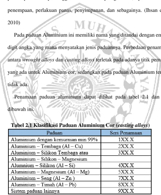 Tabel 2.1 Klasifikasi Paduan Aluminium Cor (casting alloys) 