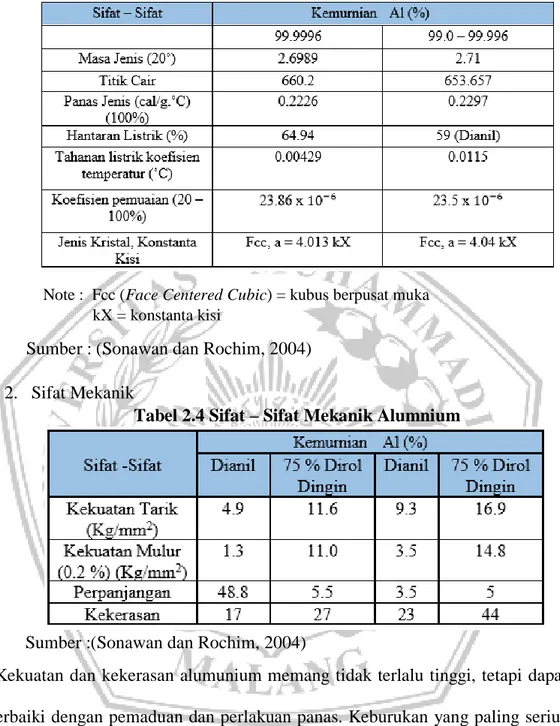 Tabel 2.3 Sifat – Sifat Fisik Aluminium 