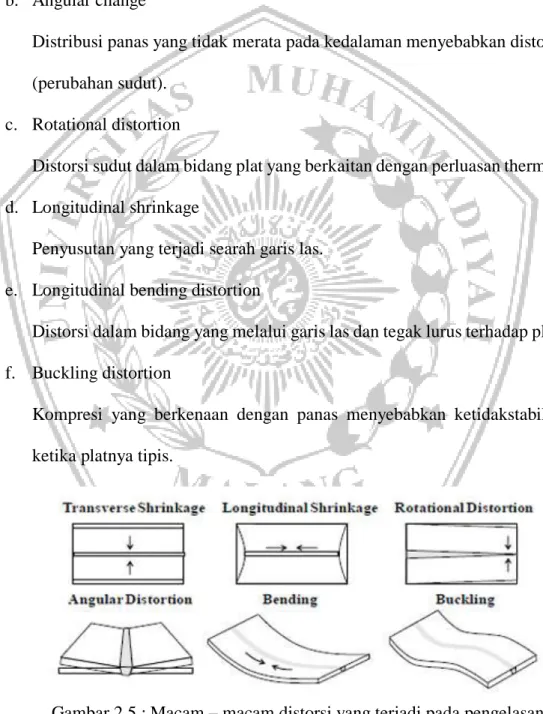 Gambar 2.5 : Macam – macam distorsi yang terjadi pada pengelasan  Sumber : (Sadino, 2013) 