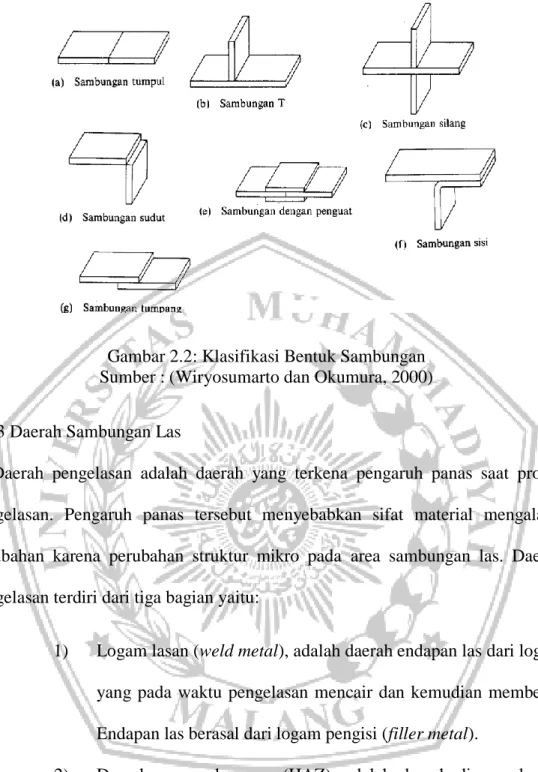 Gambar 2.2: Klasifikasi Bentuk Sambungan  Sumber : (Wiryosumarto dan Okumura, 2000)  2.1.3 Daerah Sambungan Las 