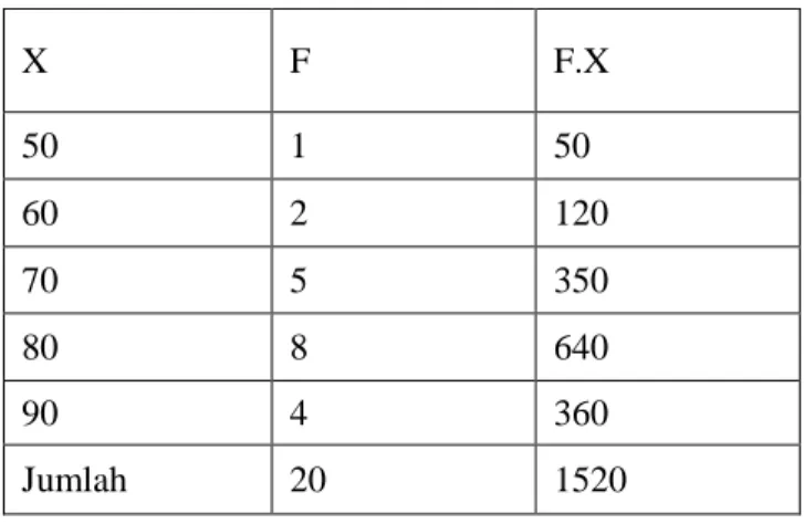 Tabel 4.3. Distribusi Frekuensi Nilai Pretest Subyek Penelitian 