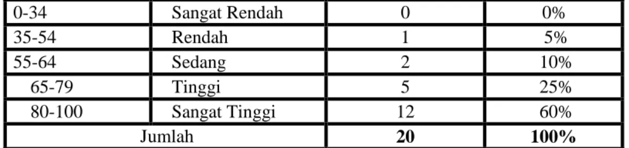 Tabel 4.4  Deskripsi Ketuntasan Hasil BelajarBAHASA INDONESIA 