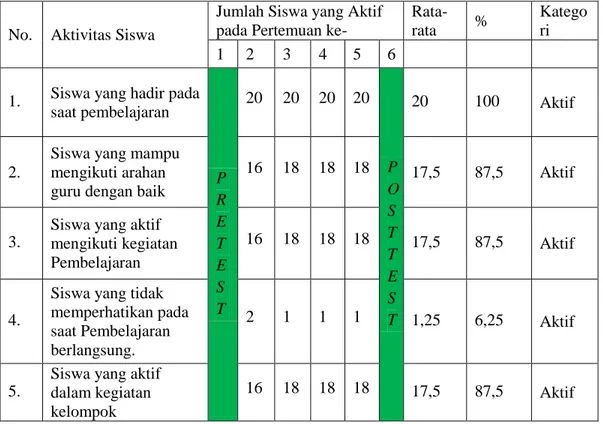 Tabel 4.9  Hasil Analisis Data Observasi Aktivitas Siswa  HASIL ANALISIS DATA AKTIVITAS SISWA  No
